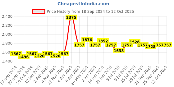 myntra.com NAGARAKU Women Black  C Curl 16 Lines Eyelash Extension nagaraku Price History Graph from 18 Sep 2024 to 11 Oct 2025