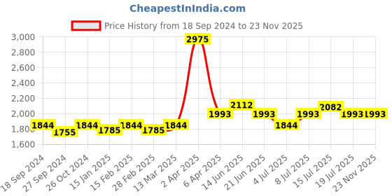 myntra.com NAGARAKU Women Black Easy Fanning 12 Rows Mega Volume Eyelash Extension - Curl C nagaraku Price History Graph from 18 Sep 2024 to 22 Nov 2025