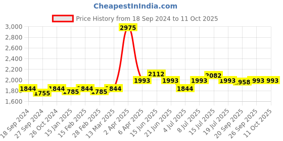 myntra.com NAGARAKU Women Black Easy Fanning 12 Rows Mega Volume Eyelash Extension - Curl C nagaraku Price History Graph from 18 Sep 2024 to 10 Oct 2025