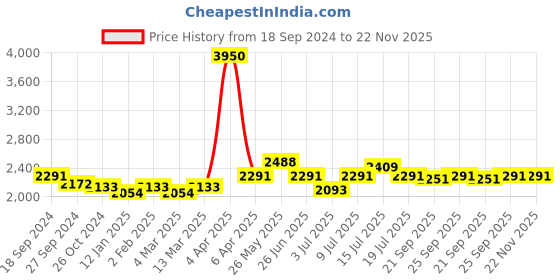 myntra.com NAGARAKU Women Black Extension 3D Two-Core Matte Eyelashes nagaraku Price History Graph from 18 Sep 2024 to 21 Nov 2025