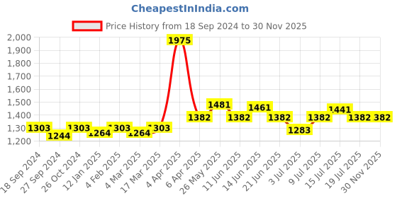 myntra.com NAGARAKU Women Black Extension Matte Synthetic 16 Rows Eye Lashes nagaraku Price History Graph from 18 Sep 2024 to 30 Nov 2025