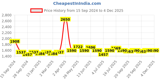 myntra.com NAGARAKU Women Black Individual 16 Rows D Curl Mix Tray Eye Lashes nagaraku Price History Graph from 15 Sep 2024 to 4 Dec 2025