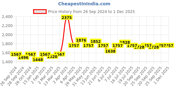 myntra.com NAGARAKU Women Black Individual Fans-making 16 Lines D Curl Eye Lashes nagaraku Price History Graph from 26 Sep 2024 to 30 Nov 2025