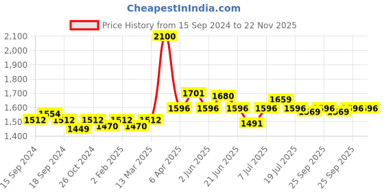myntra.com NAGARAKU Women Black Matte 16 Rows Synthetic Curl Eyelashes nagaraku Price History Graph from 15 Sep 2024 to 22 Nov 2025