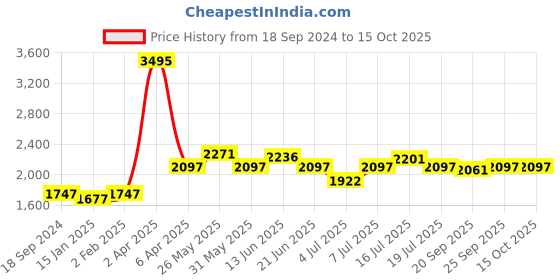myntra.com NAGARAKU Women Black Matte Flat Ellipse Shaped Split Tips Curl-C False Eyelashes nagaraku Price History Graph from 18 Sep 2024 to 14 Oct 2025
