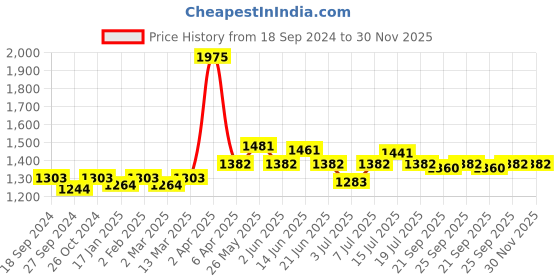 myntra.com NAGARAKU Women Black Matte Synthetic 16 Rows Eyelash nagaraku Price History Graph from 18 Sep 2024 to 30 Nov 2025