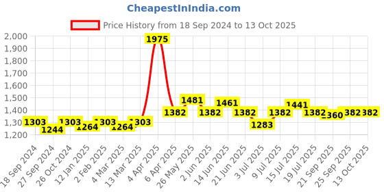myntra.com NAGARAKU Women Black Matte Synthetic 16 Rows Eyelash Extensions nagaraku Price History Graph from 18 Sep 2024 to 13 Oct 2025
