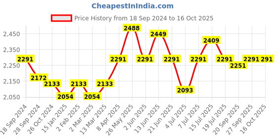 myntra.com NAGARAKU Women Black W Eyelash 3D Two-Core D Curl Eye Lashes nagaraku Price History Graph from 18 Sep 2024 to 16 Oct 2025