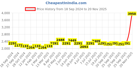 myntra.com NAGARAKU Women Black W Eyelash Extension 3D Two-Core Volume False Eyelashes nagaraku Price History Graph from 18 Sep 2024 to 20 Nov 2025