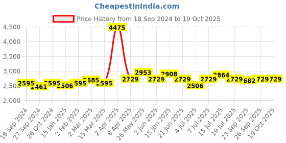 myntra.com NAGARAKU Women Black W Eyelash Extension 4D Premade C Curl Eye Lashes nagaraku Price History Graph from 18 Sep 2024 to 18 Oct 2025