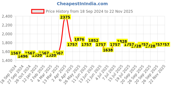 myntra.com NAGARAKU Women Black W Eyelash Extension 4D Premade C Curl Eye Lashes nagaraku Price History Graph from 18 Sep 2024 to 22 Nov 2025