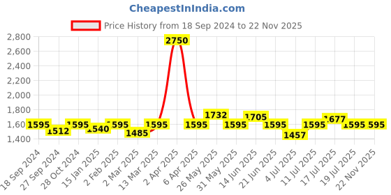 myntra.com NAGARAKU Women Black W Eyelash Extension 4D Premade C Curl Eye Lashes nagaraku Price History Graph from 18 Sep 2024 to 22 Nov 2025