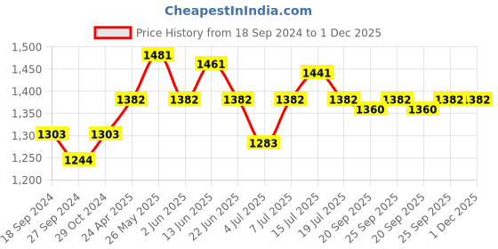 myntra.com NAGARAKU Women Black W Eyelash Extension 4D Premade J Curl Eye Lashes nagaraku Price History Graph from 18 Sep 2024 to 30 Nov 2025