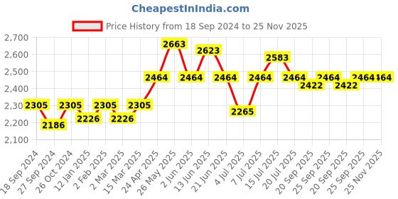 myntra.com NAGARAKU Women Black W Eyelash Extension 5D Pre-made C Curl Eye Lashes nagaraku Price History Graph from 18 Sep 2024 to 24 Nov 2025