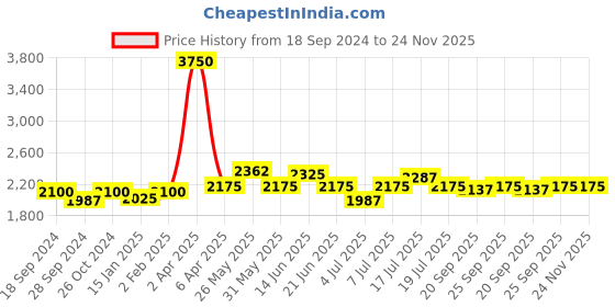 myntra.com NAGARAKU Women Brown Automatic Flower W Shape Bloom 3D Premade Fans D Curl Eye Lashes nagaraku Price History Graph from 18 Sep 2024 to 23 Nov 2025