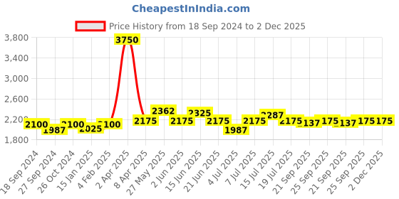 myntra.com NAGARAKU Women Brown W Eyelash Extension 4D Premade C Curl Eye Lashes nagaraku Price History Graph from 18 Sep 2024 to 2 Dec 2025