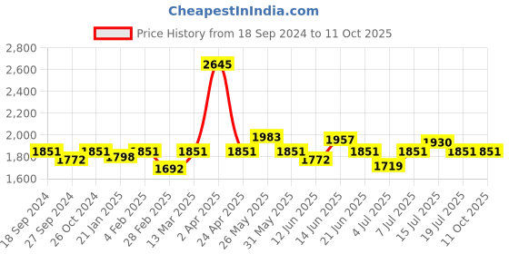 myntra.com NAGARAKU Women Laser Beehive Longer Lasting 16 Rows Eyelash Extension - Curl C nagaraku Price History Graph from 18 Sep 2024 to 11 Oct 2025