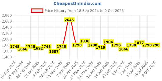 myntra.com NAGARAKU Women Laser Beehive Longer Lasting 16 Rows Eyelash Extension - Curl C nagaraku Price History Graph from 18 Sep 2024 to 9 Oct 2025