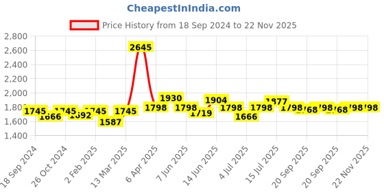 myntra.com NAGARAKU Women Matte Black Laser Beehive Longer Lasting 16 Rows Eyelash Extension nagaraku Price History Graph from 18 Sep 2024 to 22 Nov 2025