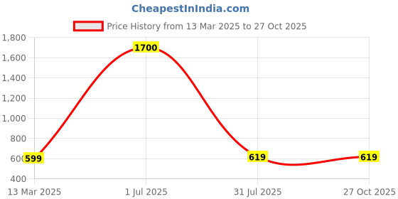 myntra.com NAGNESHI ART Gold-Plated Artificial Stone-Studded & Beaded Jewellery Set nagneshi art Price History Graph from 13 Mar 2025 to 27 Oct 2025
