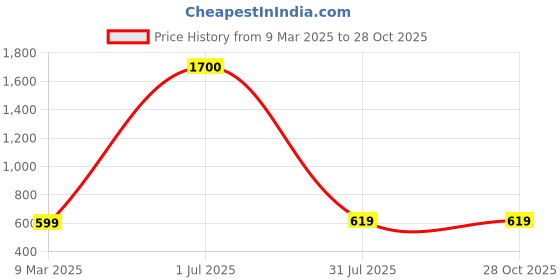 myntra.com NAGNESHI ART Gold-Plated Artificial Stone-Studded & Beaded Jewellery Set nagneshi art Price History Graph from 9 Mar 2025 to 28 Oct 2025