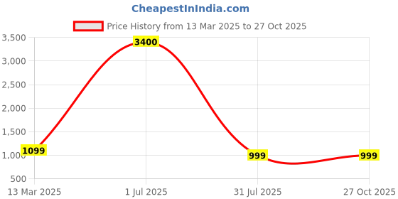 myntra.com NAGNESHI ART Gold-Plated Artificial Stone-Studded & Beaded Jewellery Set nagneshi art Price History Graph from 13 Mar 2025 to 26 Oct 2025