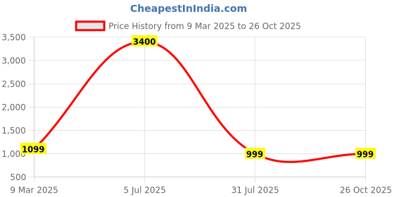 myntra.com NAGNESHI ART Gold-Plated Artificial Stone-Studded & Beaded Temple Jewellery Set nagneshi art Price History Graph from 9 Mar 2025 to 26 Oct 2025