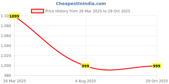 myntra.com NAGNESHI ART Gold-Plated Stone Studded & Beaded Jewellery Set nagneshi art Price History Graph from 26 Mar 2025 to 29 Oct 2025