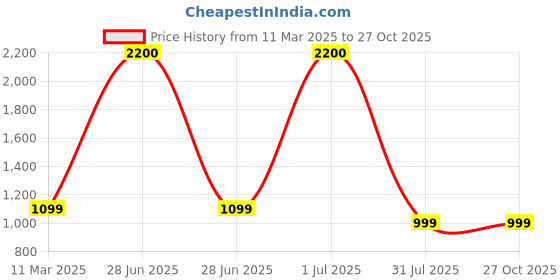 myntra.com NAGNESHI ART Gold-Plated Stone Studded & Beaded Jewellery Set nagneshi art Price History Graph from 11 Mar 2025 to 26 Oct 2025