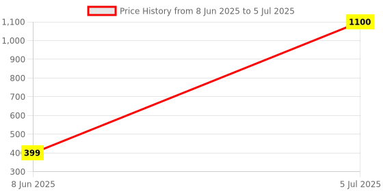 myntra.com NAGNESHI ART Set Of 4 Gold-Plated Stone-Studded Bangles nagneshi art Price History Graph from 8 Jun 2025 to 5 Jul 2025