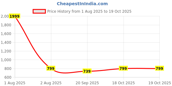 myntra.com NAHIKO Floral Printed Floral Maternity Feeding Kurta nahiko Price History Graph from 1 Aug 2025 to 19 Oct 2025