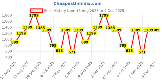 myntra.com Naida Girls Printed Basic Jumpsuit naida Price History Graph from 13 Aug 2025 to 4 Dec 2025
