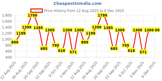 myntra.com Naida Girls Solid V-Neck Basic Jumpsuit naida Price History Graph from 12 Aug 2025 to 5 Dec 2025