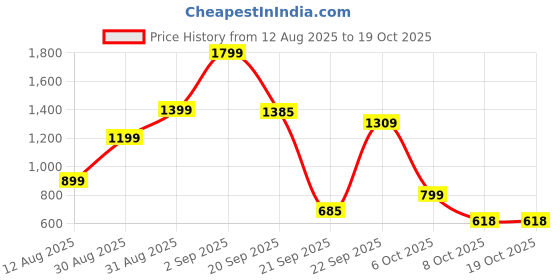 myntra.com Naida Girls Solid V-Neck Basic Jumpsuit naida Price History Graph from 12 Aug 2025 to 17 Oct 2025