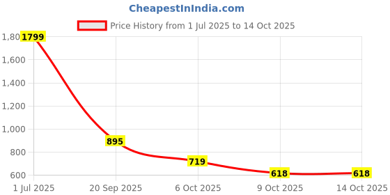 myntra.com Naida Jumpsuit naida Price History Graph from 1 Jul 2025 to 14 Oct 2025