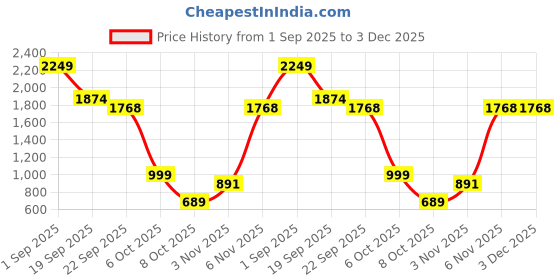 myntra.com Naida Printed Co-ord Set naida Price History Graph from 1 Sep 2025 to 2 Dec 2025