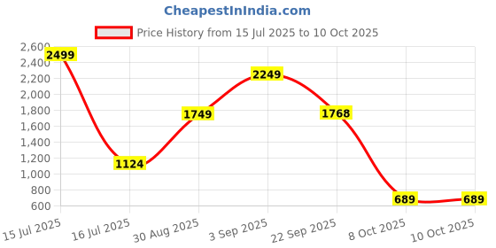 myntra.com Naida Printed Co-ord Set naida Price History Graph from 15 Jul 2025 to 10 Oct 2025