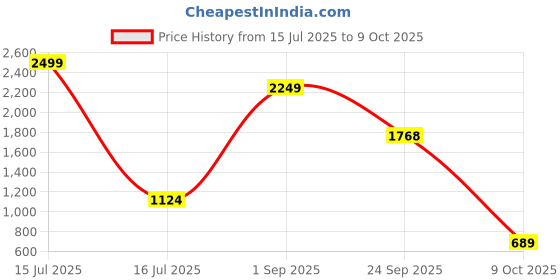 myntra.com Naida Printed Co-ord Set naida Price History Graph from 15 Jul 2025 to 9 Oct 2025