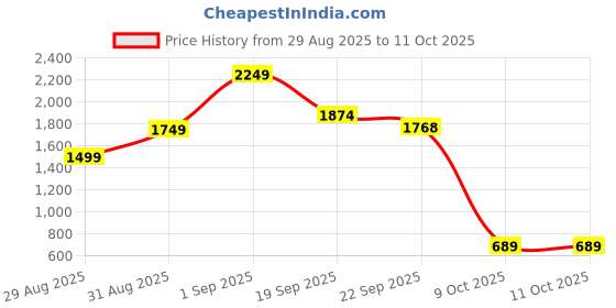 myntra.com Naida Printed Co-ord Set naida Price History Graph from 29 Aug 2025 to 9 Oct 2025