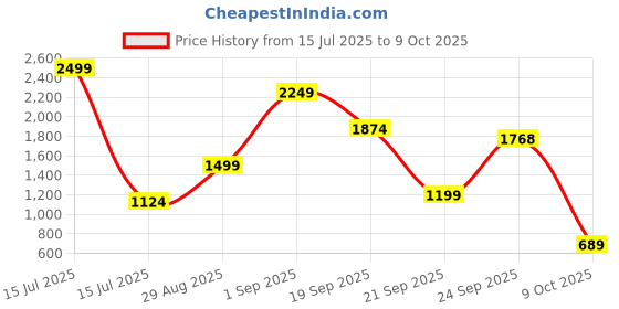 myntra.com Naida Printed Co-ord Set naida Price History Graph from 15 Jul 2025 to 9 Oct 2025