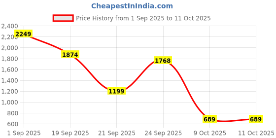 myntra.com Naida Printed Co-ord Set naida Price History Graph from 1 Sep 2025 to 9 Oct 2025