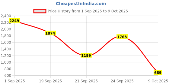 myntra.com Naida Printed Co-ord Set naida Price History Graph from 1 Sep 2025 to 9 Oct 2025