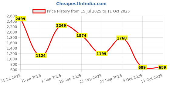 myntra.com Naida Printed Co-ord Set naida Price History Graph from 15 Jul 2025 to 10 Oct 2025