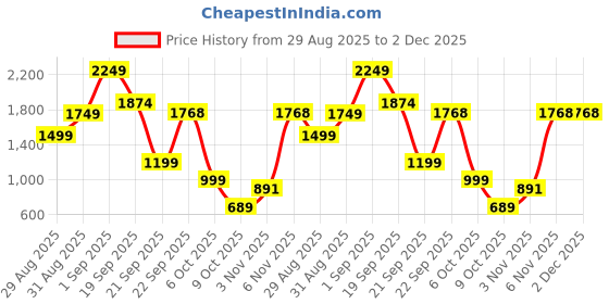 myntra.com Naida Printed Co-ord Set naida Price History Graph from 29 Aug 2025 to 2 Dec 2025