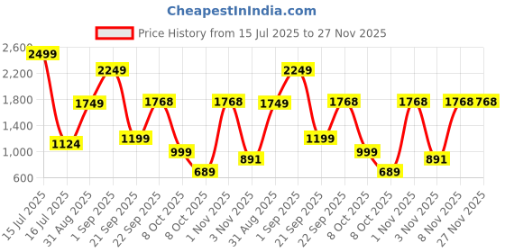 myntra.com Naida Printed Co-ord Set naida Price History Graph from 15 Jul 2025 to 27 Nov 2025