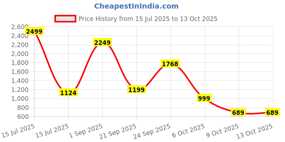 myntra.com Naida Printed Co-ord Set naida Price History Graph from 15 Jul 2025 to 13 Oct 2025