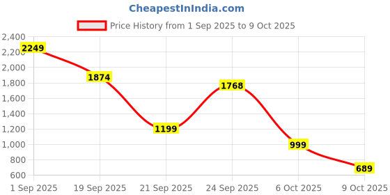 myntra.com Naida Printed Co-ord Set naida Price History Graph from 1 Sep 2025 to 9 Oct 2025