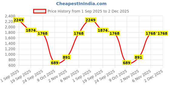 myntra.com Naida Printed Co-ord Set naida Price History Graph from 1 Sep 2025 to 2 Dec 2025