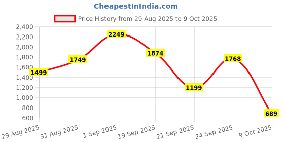 myntra.com Naida Printed Co-ord Set naida Price History Graph from 29 Aug 2025 to 9 Oct 2025