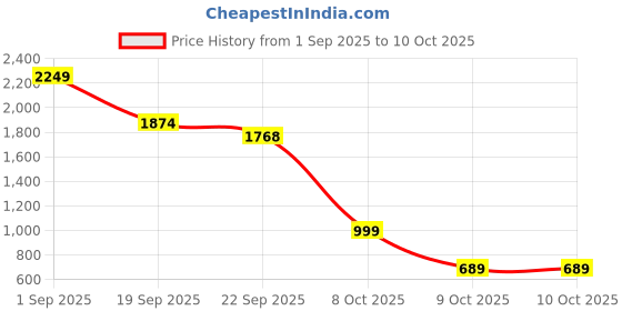 myntra.com Naida Printed Co-ord Set naida Price History Graph from 1 Sep 2025 to 10 Oct 2025